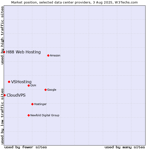 Market position of VSHosting vs. CloudVPS vs. H88 Web Hosting