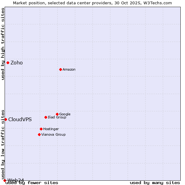 Market position of Zoho vs. CloudVPS vs. Web24