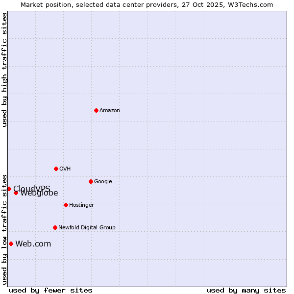 Market position of Webglobe vs. Web.com vs. CloudVPS