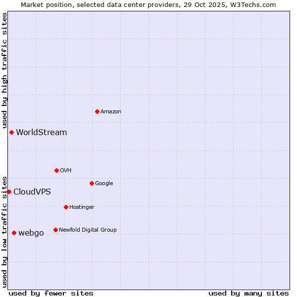 Market position of webgo vs. WorldStream vs. CloudVPS