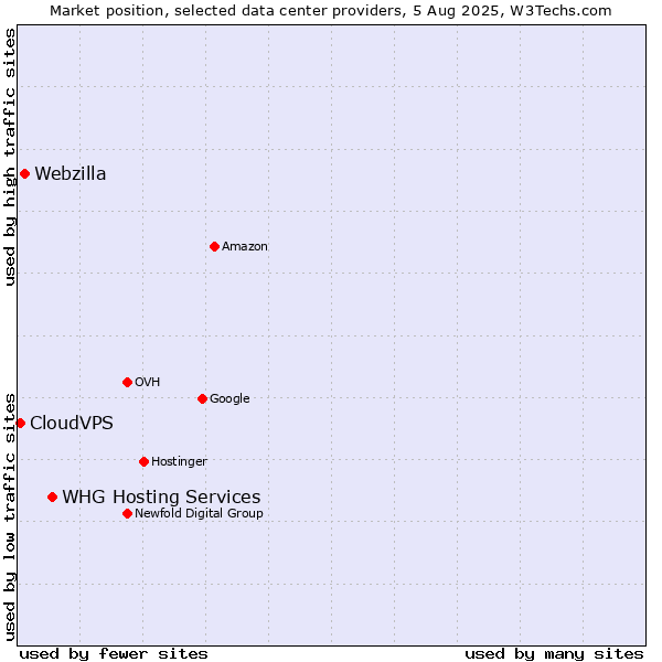 Market position of WHG Hosting Services vs. Webzilla vs. CloudVPS