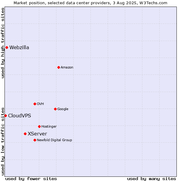 Market position of XServer vs. Webzilla vs. CloudVPS