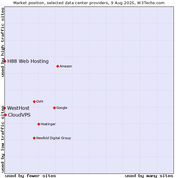 Market position of CloudVPS vs. H88 Web Hosting vs. WestHost