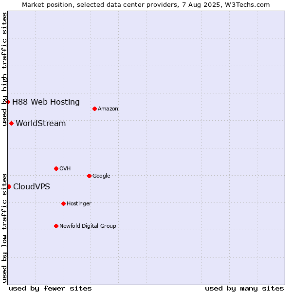 Market position of WorldStream vs. CloudVPS vs. H88 Web Hosting