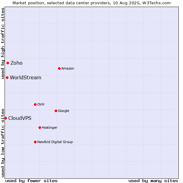 Market position of Zoho vs. WorldStream vs. CloudVPS