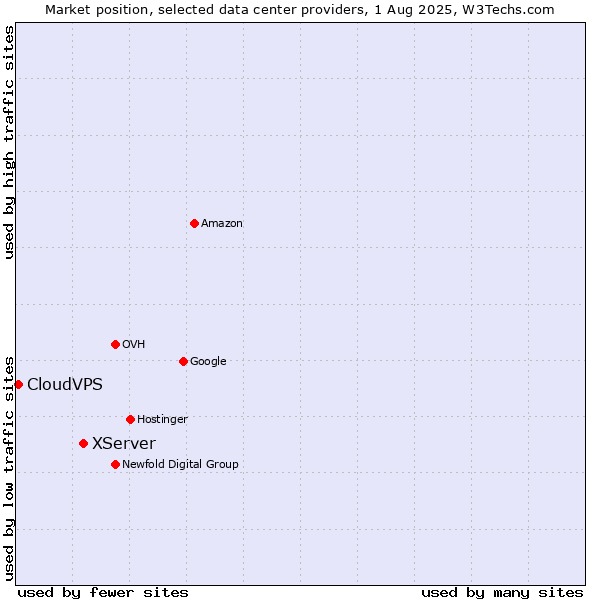 Market position of XServer vs. CloudVPS
