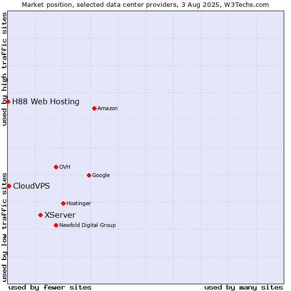 Market position of XServer vs. CloudVPS vs. H88 Web Hosting