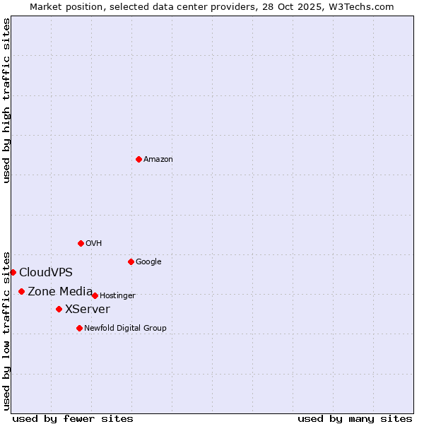 Market position of XServer vs. Zone Media vs. CloudVPS