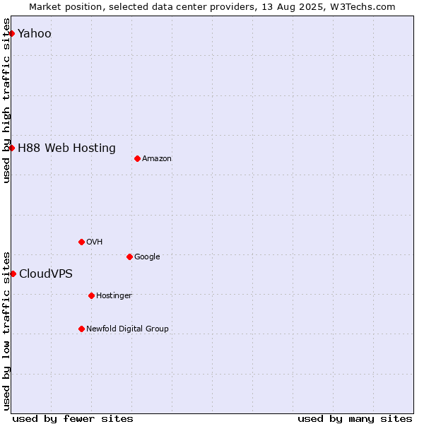 Market position of CloudVPS vs. Yahoo vs. H88 Web Hosting