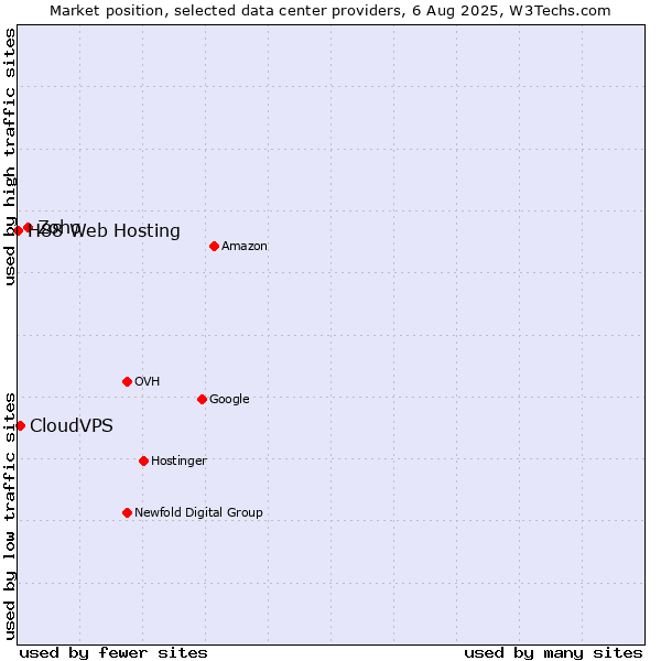 Market position of Zoho vs. CloudVPS vs. H88 Web Hosting