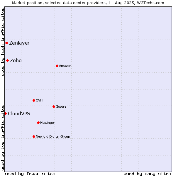 Market position of Zoho vs. Zenlayer vs. CloudVPS