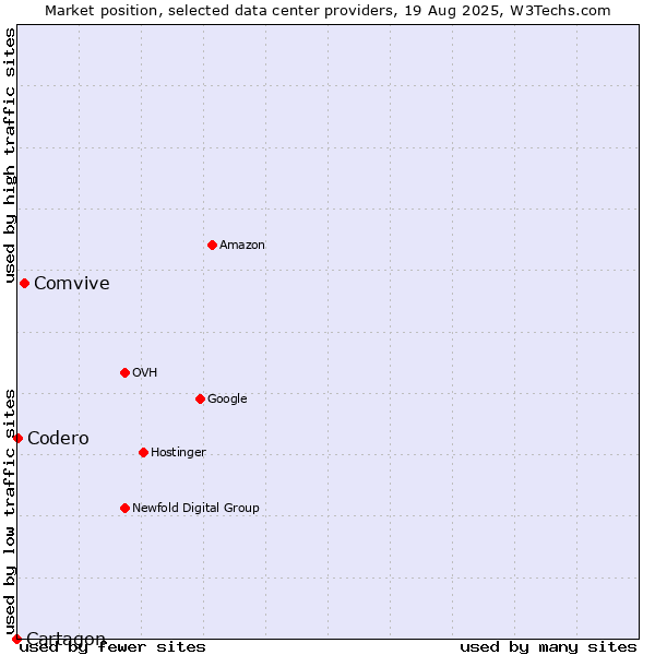 Market position of Comvive vs. Codero vs. Cartagon