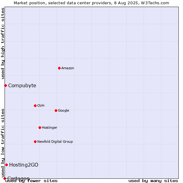 Market position of Hosting2GO vs. Compubyte vs. Cartagon