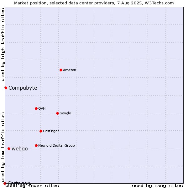Market position of webgo vs. Compubyte vs. Cartagon