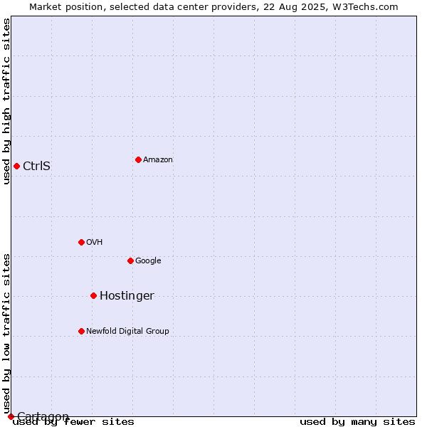 Market position of Hostinger vs. CtrlS vs. Cartagon