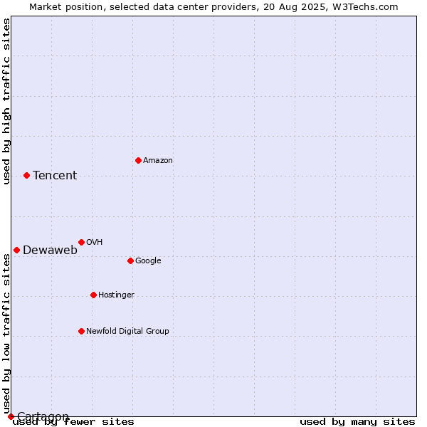 Market position of Tencent vs. Dewaweb vs. Cartagon