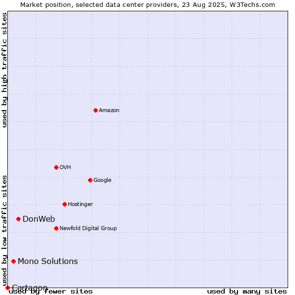 Market position of DonWeb vs. Mono Solutions vs. Cartagon