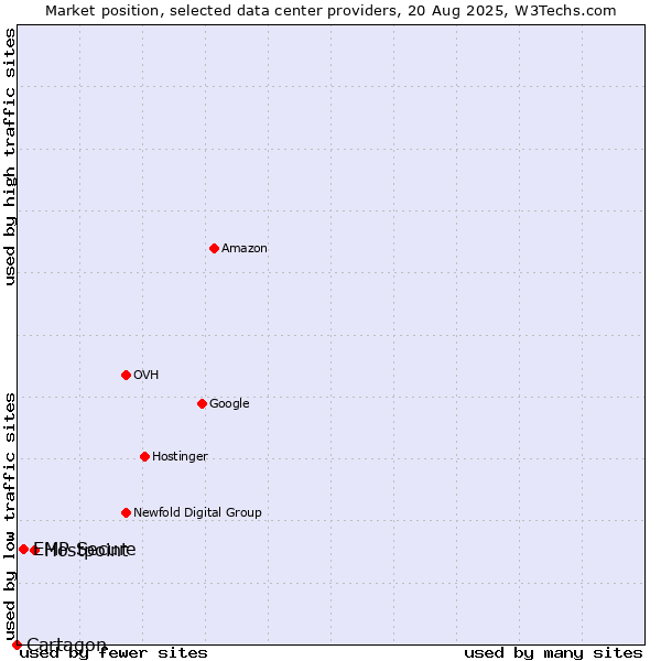 Market position of Hostpoint vs. EMP Secure vs. Cartagon