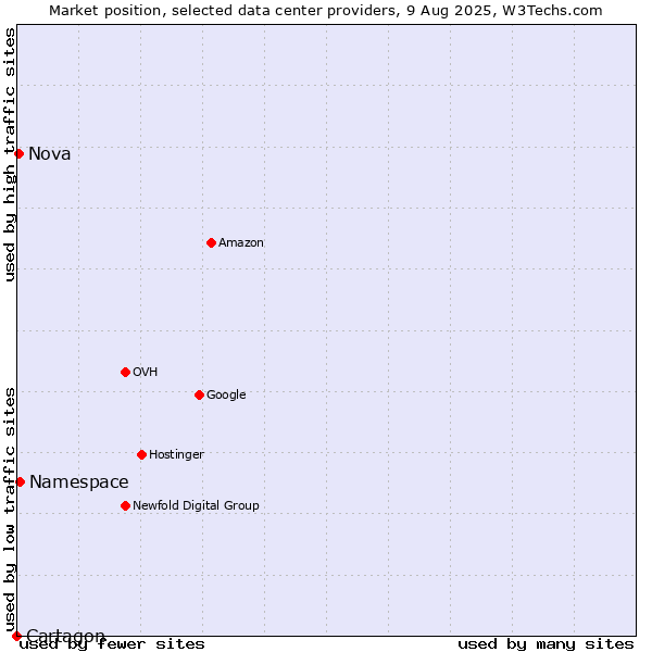 Market position of Namespace vs. Nova vs. Cartagon