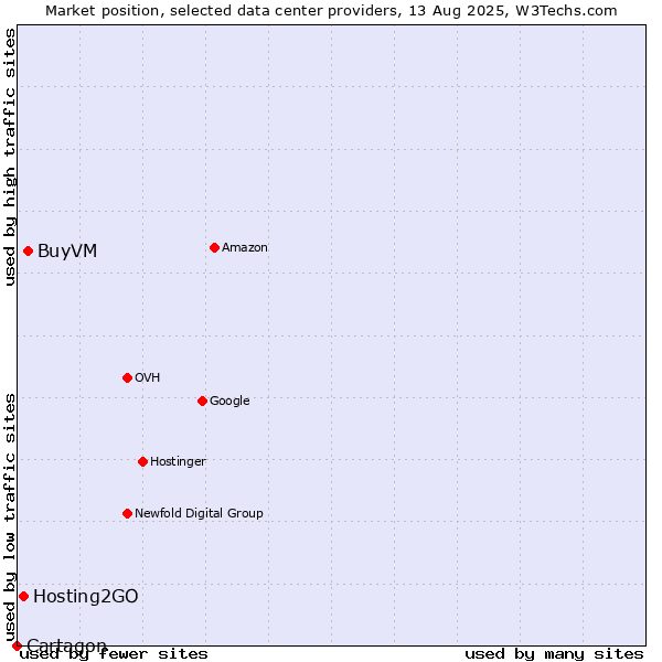 Market position of BuyVM vs. Hosting2GO vs. Cartagon