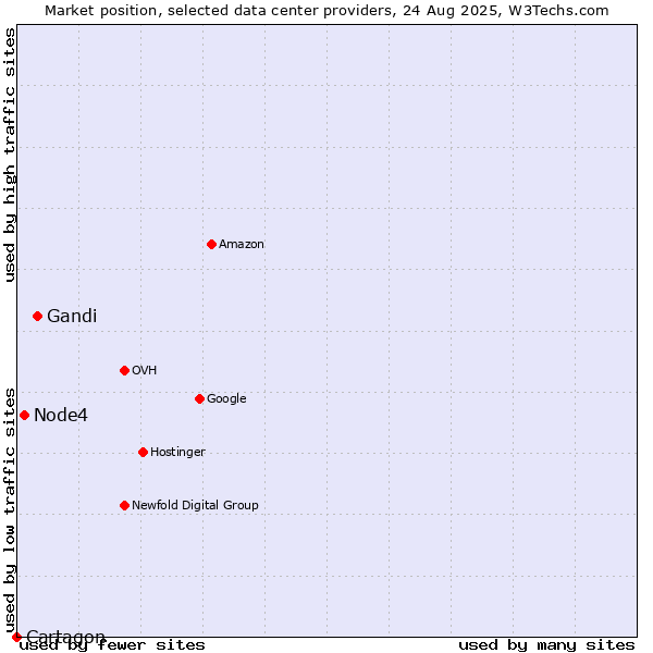 Market position of Gandi vs. Node4 vs. Cartagon