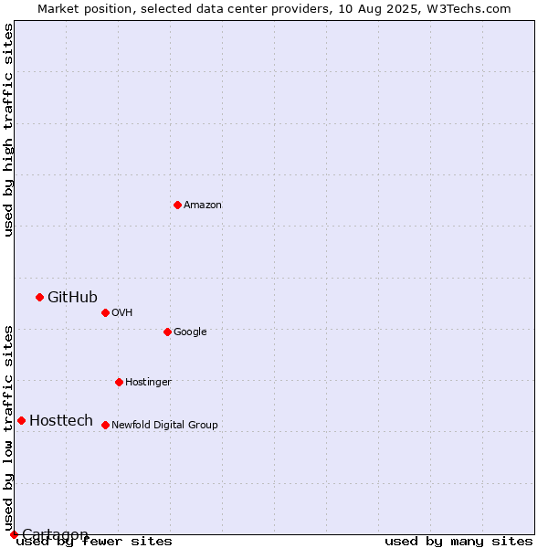 Market position of GitHub vs. Hosttech vs. Cartagon