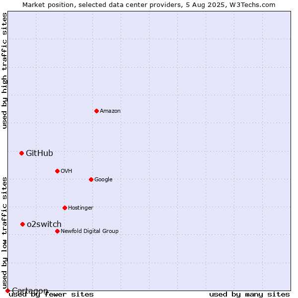 Market position of o2switch vs. GitHub vs. Cartagon