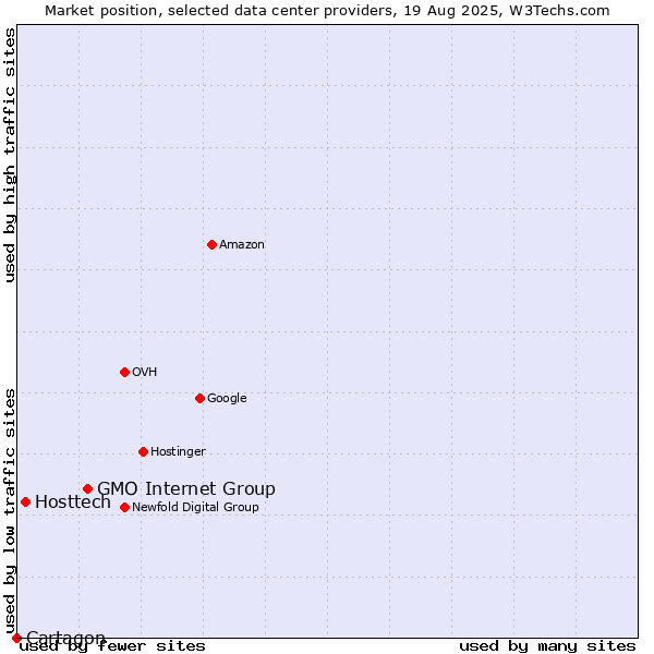 Market position of GMO Internet Group vs. Hosttech vs. Cartagon