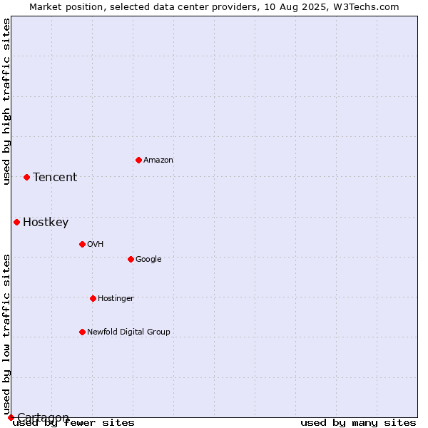 Market position of Tencent vs. Hostkey vs. Cartagon