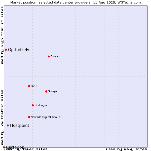 Market position of Hostpoint vs. Optimizely vs. Cartagon