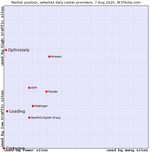 Market position of Loading vs. Optimizely vs. Cartagon