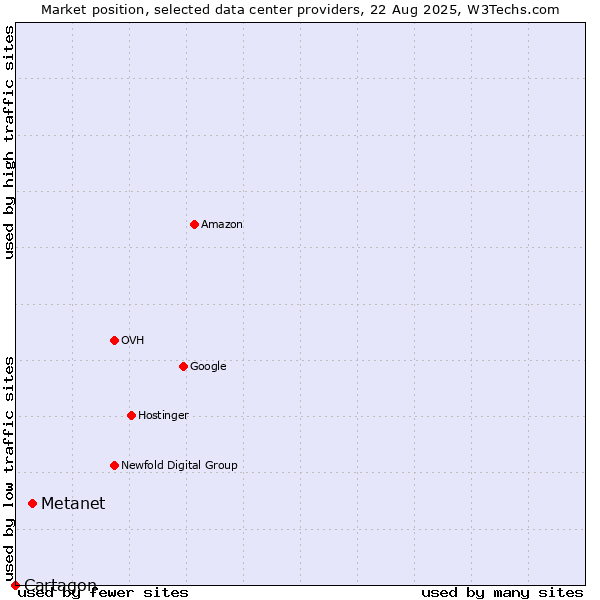 Market position of Metanet vs. Cartagon