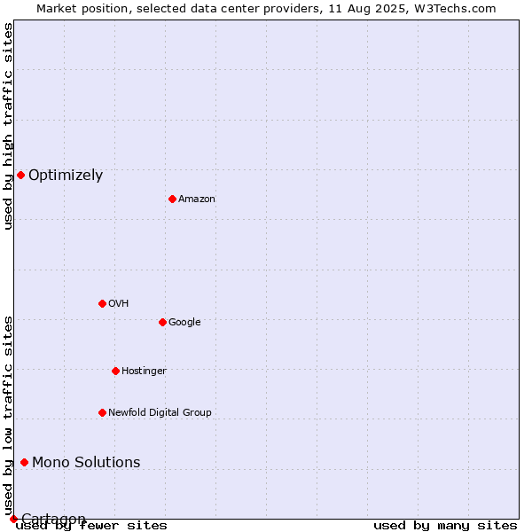 Market position of Mono Solutions vs. Optimizely vs. Cartagon