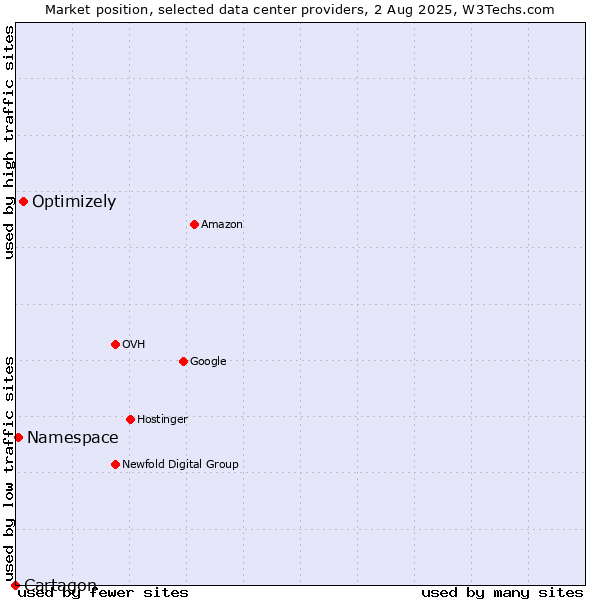 Market position of Optimizely vs. Namespace vs. Cartagon