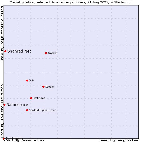 Market position of Shahrad Net vs. Namespace vs. Cartagon