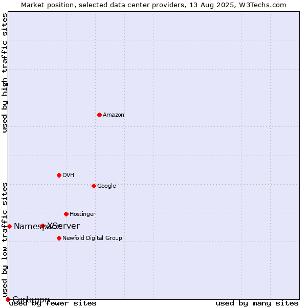 Market position of XServer vs. Namespace vs. Cartagon