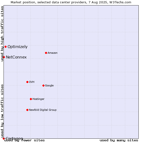 Market position of Optimizely vs. NetConnex vs. Cartagon