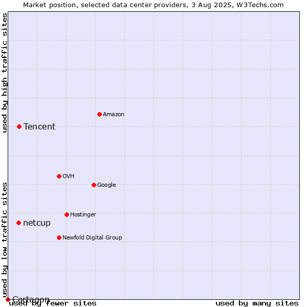 Market position of Tencent vs. netcup vs. Cartagon