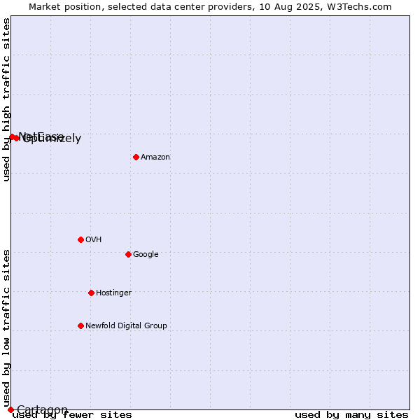 Market position of Optimizely vs. NetEase vs. Cartagon