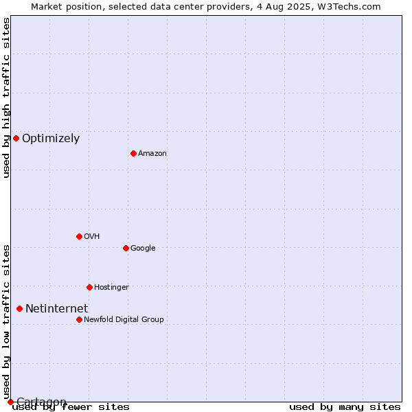 Market position of Netinternet vs. Optimizely vs. Cartagon