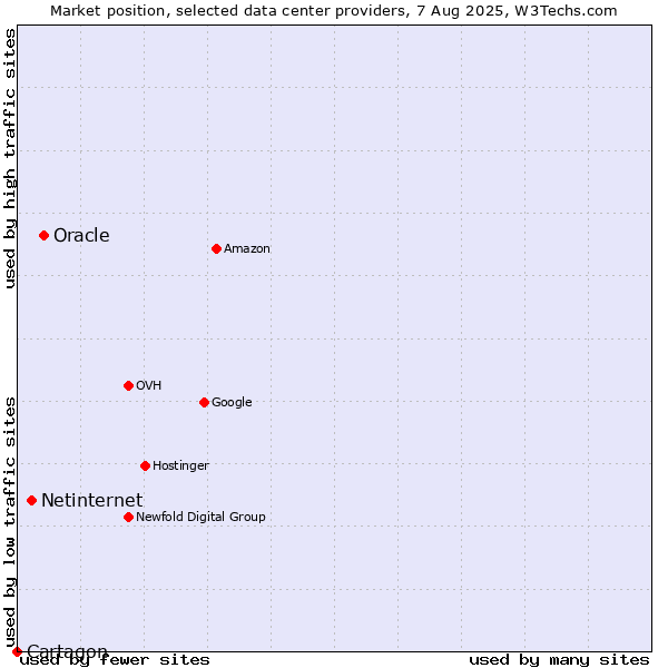 Market position of Oracle vs. Netinternet vs. Cartagon