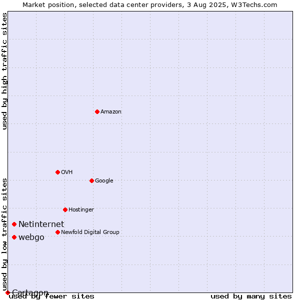 Market position of webgo vs. Netinternet vs. Cartagon