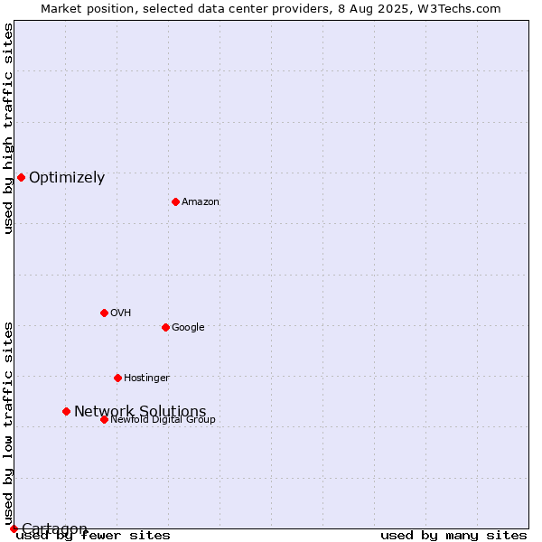 Market position of Network Solutions vs. Optimizely vs. Cartagon