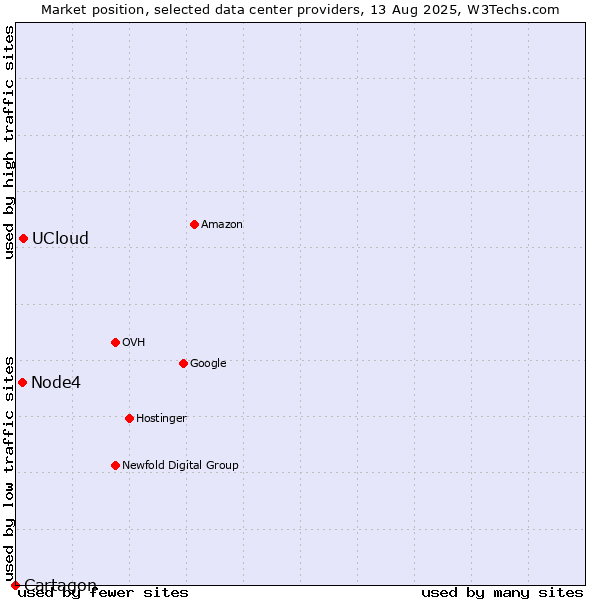 Market position of UCloud vs. Node4 vs. Cartagon