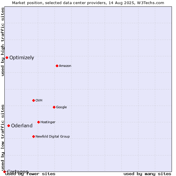Market position of Oderland vs. Optimizely vs. Cartagon