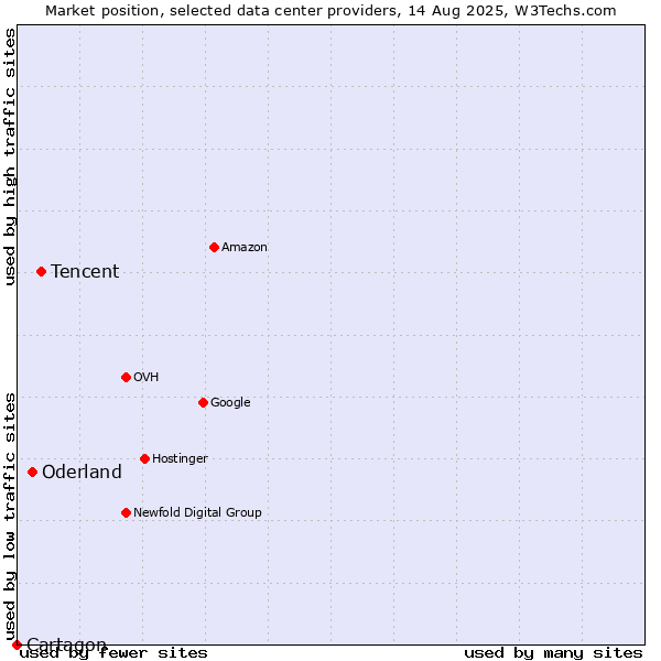 Market position of Tencent vs. Oderland vs. Cartagon