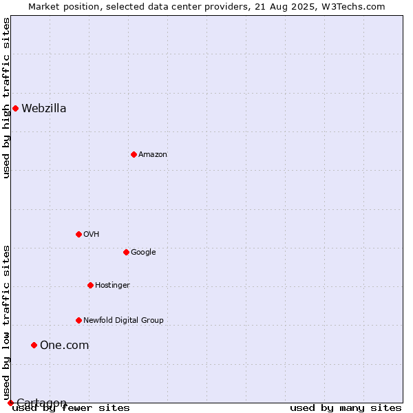 Market position of One.com vs. Webzilla vs. Cartagon