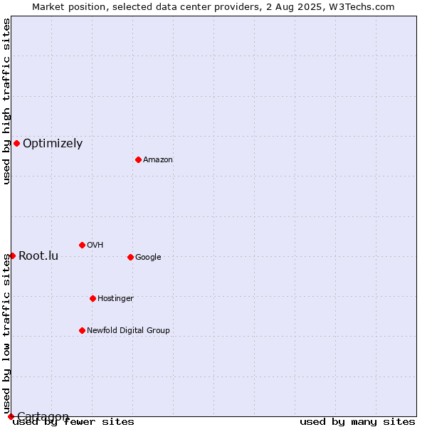 Market position of Optimizely vs. Root.lu vs. Cartagon