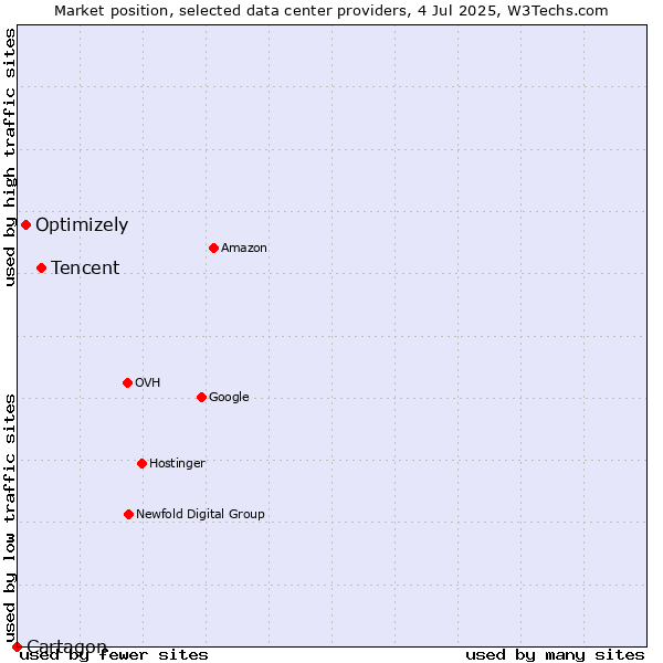 Market position of Tencent vs. Optimizely vs. Cartagon