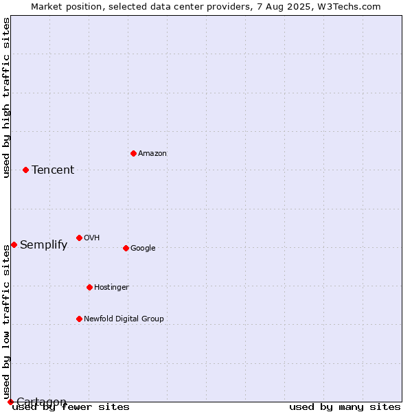 Market position of Tencent vs. Semplify vs. Cartagon